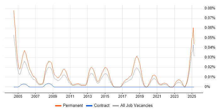 Job vacancy trend for Client Director in the North of England Job vacancy trend for Client Director in the North of England