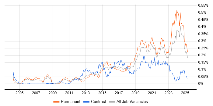 Job vacancy trend for Client Onboarding in the North of England Job vacancy trend for Client Onboarding in the North of England