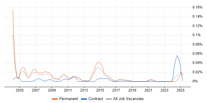 Job vacancy trend for Client Relationship Manager in the North of England Job vacancy trend for Client Relationship Manager in the North of England