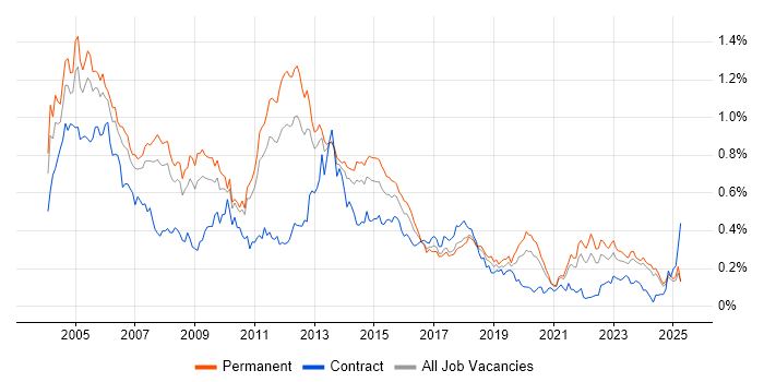 Job vacancy trend for Client/Server in the North of England Job vacancy trend for Client/Server in the North of England