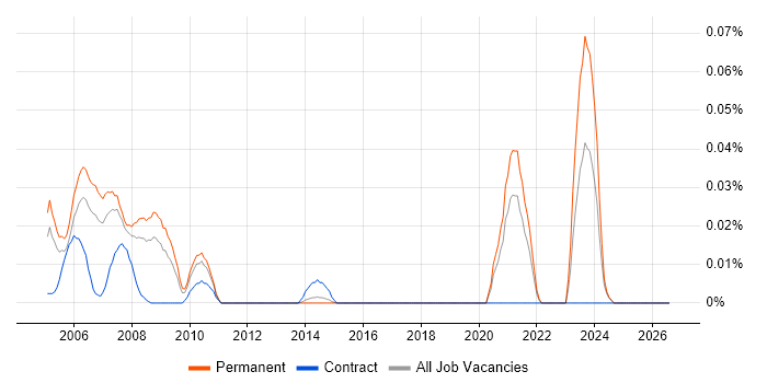 Clinical Data Management job vacancy trend in the North of England