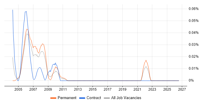 Clinical Data Manager job vacancy trend in the North of England