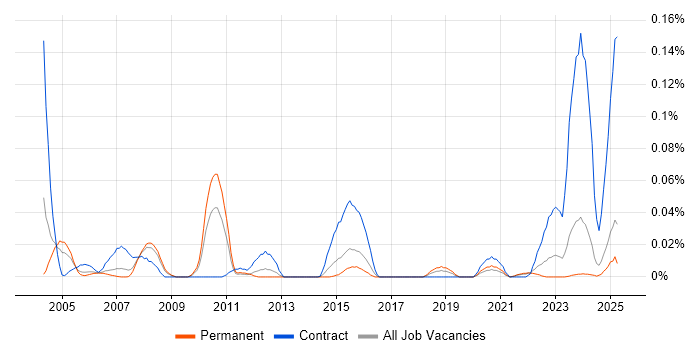 Job vacancy trend for CLIST in the North of England Job vacancy trend for CLIST in the North of England