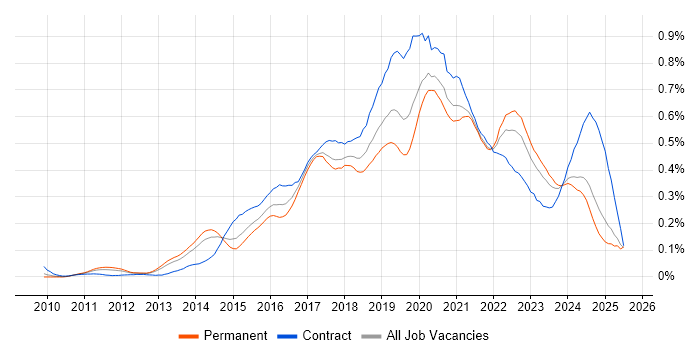 Job vacancy trend for Cloud Architect in the North of England Job vacancy trend for Cloud Architect in the North of England