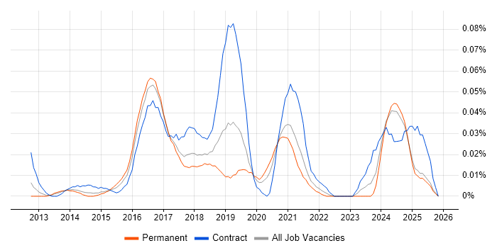 Cloud Automation Engineer job vacancy trend in the North of England