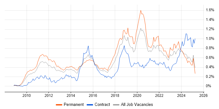 Job vacancy trend for Cloud Computing in the North of England Job vacancy trend for Cloud Computing in the North of England