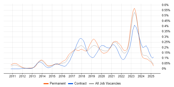 Job vacancy trend for Cloud Consultant in the North of England Job vacancy trend for Cloud Consultant in the North of England