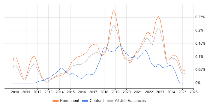 Job vacancy trend for Cloud Developer in the North of England Job vacancy trend for Cloud Developer in the North of England