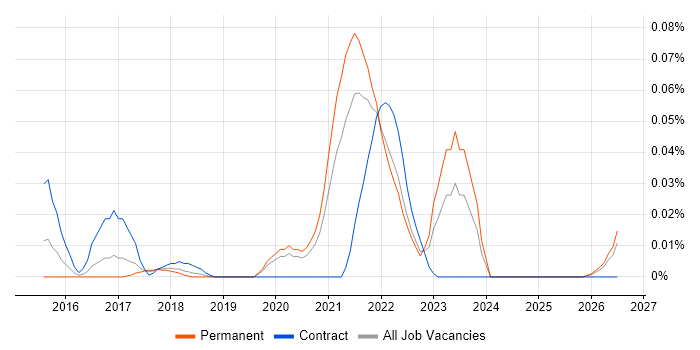 Cloud Enablement job vacancy trend in the North of England