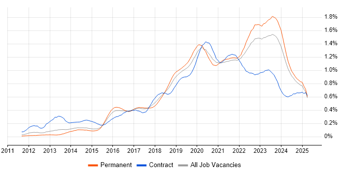 Job vacancy trend for Cloud Engineer in the North of England Job vacancy trend for Cloud Engineer in the North of England