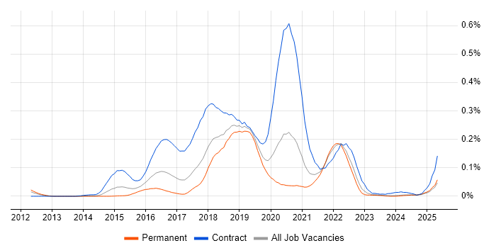 Job vacancy trend for Cloud Foundry in the North of England Job vacancy trend for Cloud Foundry in the North of England