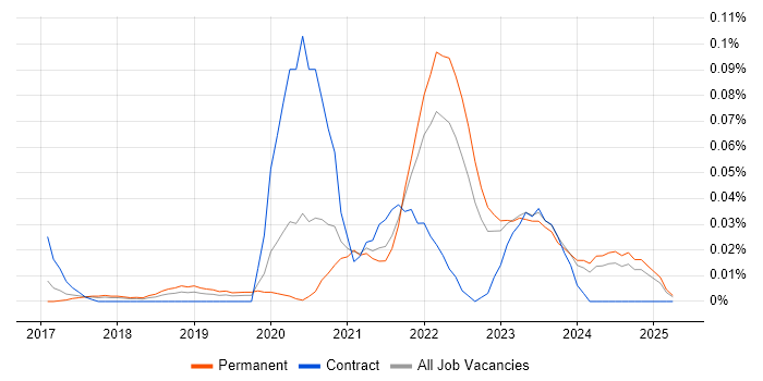 Job vacancy trend for Cloud Functions in the North of England Job vacancy trend for Cloud Functions in the North of England