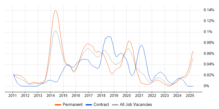 Job vacancy trend for Cloud Infrastructure Architect in the North of England Job vacancy trend for Cloud Infrastructure Architect in the North of England