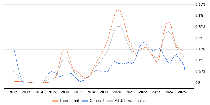 Job vacancy trend for Cloud Infrastructure Engineer in the North of England Job vacancy trend for Cloud Infrastructure Engineer in the North of England