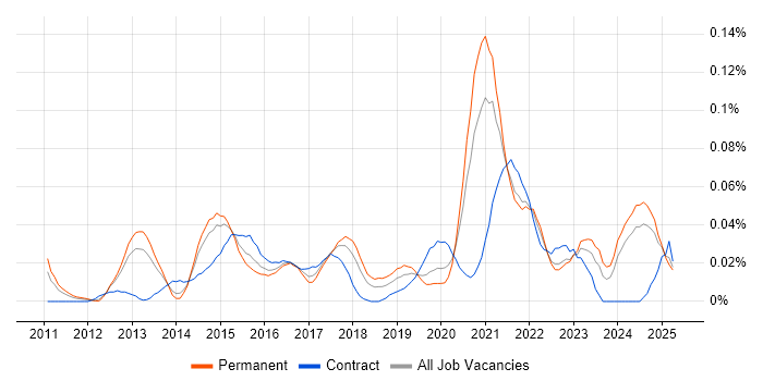 Job vacancy trend for Cloud Infrastructure Manager in the North of England Job vacancy trend for Cloud Infrastructure Manager in the North of England