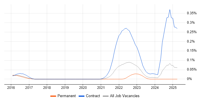 Job vacancy trend for cloud-init in the North of England Job vacancy trend for cloud-init in the North of England