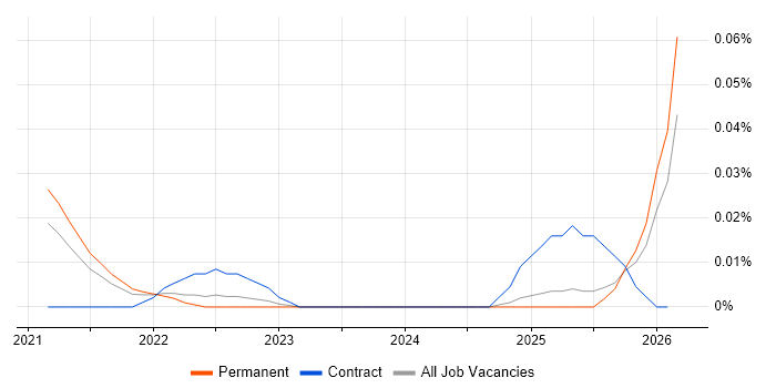 Cloud Native Architect job vacancy trend in the North of England