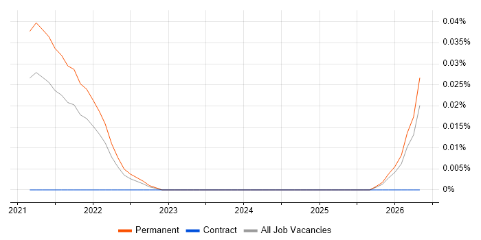Cloud Native Engineer job vacancy trend in the North of England