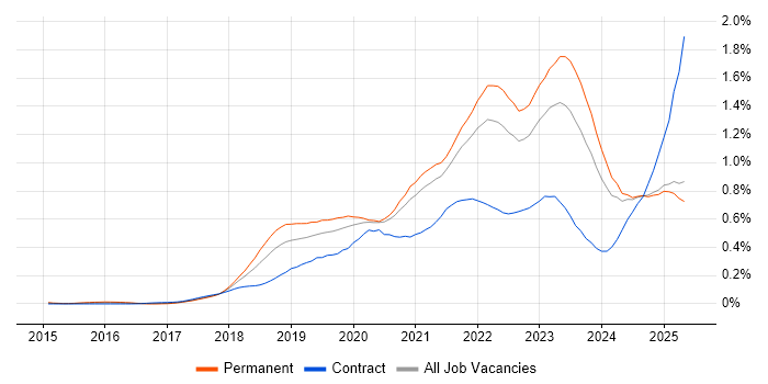 Job vacancy trend for Cloud Native in the North of England Job vacancy trend for Cloud Native in the North of England