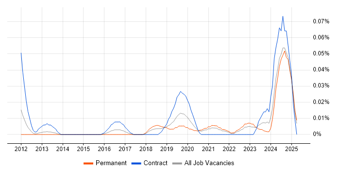 Job vacancy trend for Cloud Network Engineer in the North of England Job vacancy trend for Cloud Network Engineer in the North of England