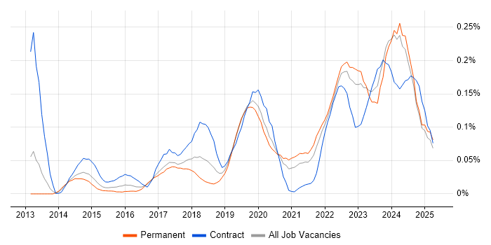 Job vacancy trend for Cloud Operations in the North of England