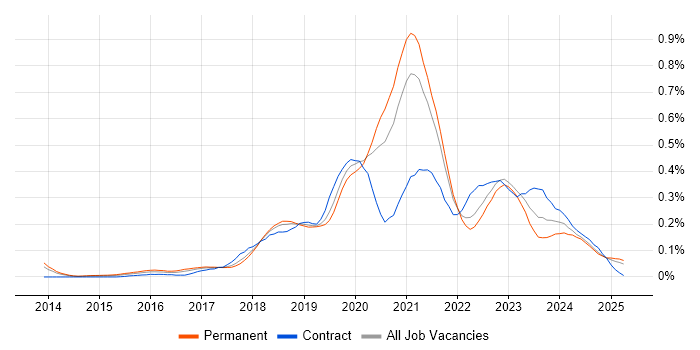 Job vacancy trend for Cloud Platform Engineer in the North of England Job vacancy trend for Cloud Platform Engineer in the North of England