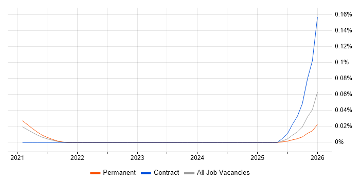 Cloud Run job vacancy trend in the North of England