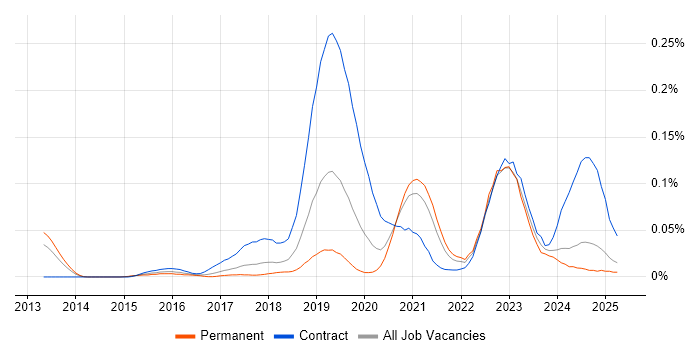 Job vacancy trend for Cloud Security Architect in the North of England Job vacancy trend for Cloud Security Architect in the North of England