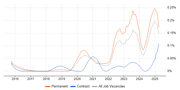 Job vacancy trend for Cloud Security Engineer in the North of England Job vacancy trend for Cloud Security Engineer in the North of England