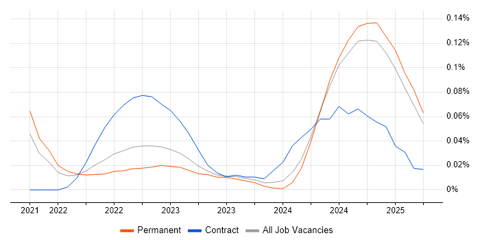 Job vacancy trend for Cloud Security Posture in the North of England Job vacancy trend for Cloud Security Posture in the North of England