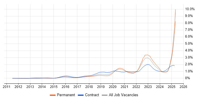 Job vacancy trend for Cloud Security in the North of England Job vacancy trend for Cloud Security in the North of England