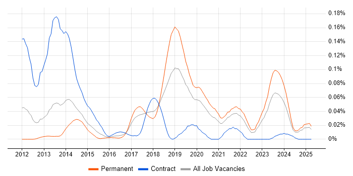 Job vacancy trend for Cloud Software Engineer in the North of England Job vacancy trend for Cloud Software Engineer in the North of England