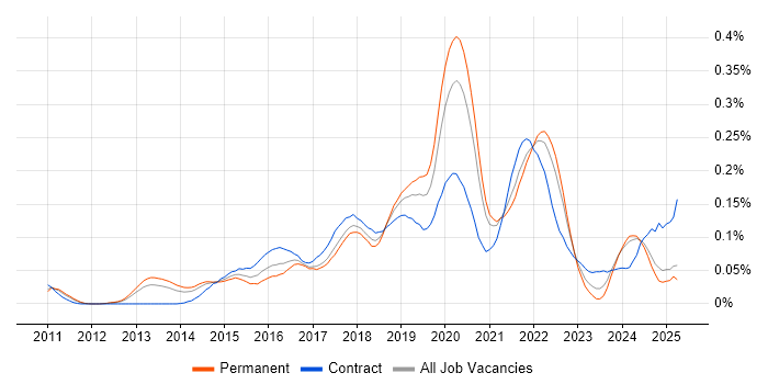 Job vacancy trend for Cloud Solutions Architect in the North of England Job vacancy trend for Cloud Solutions Architect in the North of England