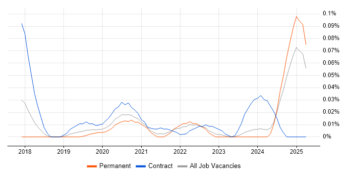 Job vacancy trend for Cloud Spanner in the North of England Job vacancy trend for Cloud Spanner in the North of England