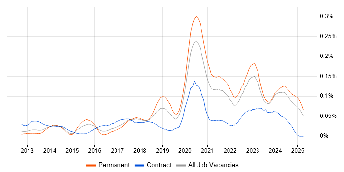 Job vacancy trend for Cloud Specialist in the North of England Job vacancy trend for Cloud Specialist in the North of England