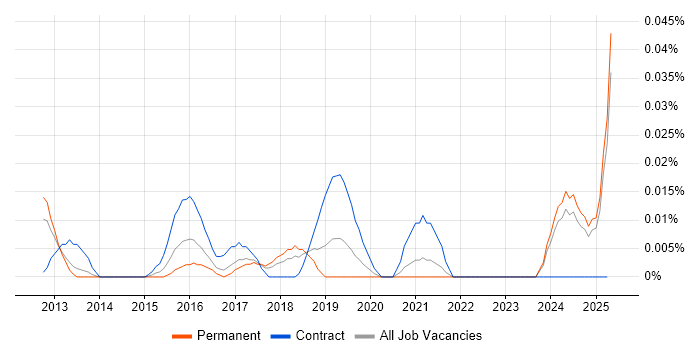 Job vacancy trend for Cloud Technical Analyst in the North of England Job vacancy trend for Cloud Technical Analyst in the North of England