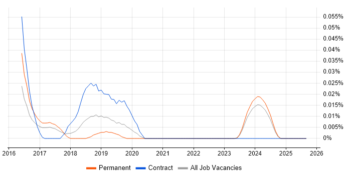 Cloudera CDH job vacancy trend in the North of England