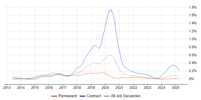 Job vacancy trend for Cloudera in the North of England Job vacancy trend for Cloudera in the North of England