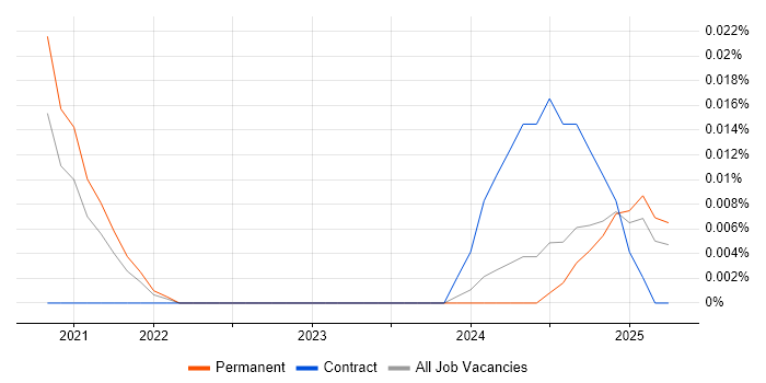 Job vacancy trend for Cloudflare Workers in the North of England Job vacancy trend for Cloudflare Workers in the North of England