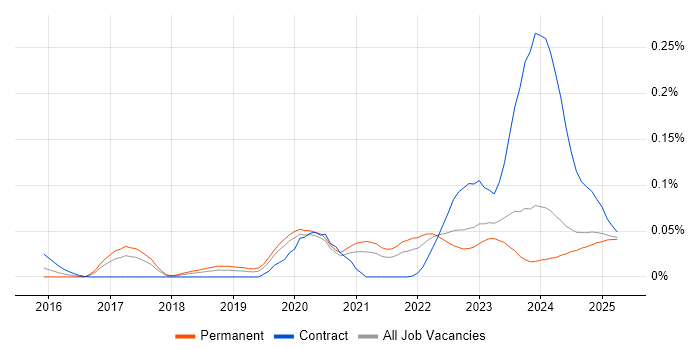 Job vacancy trend for Cloudflare in the North of England Job vacancy trend for Cloudflare in the North of England