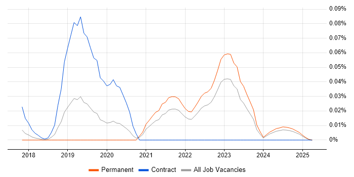 Job vacancy trend for CloudForms in the North of England Job vacancy trend for CloudForms in the North of England