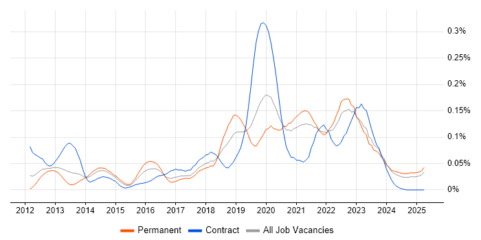 Job vacancy trend for CloudFront in the North of England Job vacancy trend for CloudFront in the North of England