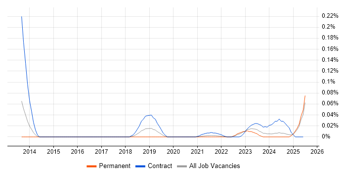 Job vacancy trend for CloudHub in the North of England Job vacancy trend for CloudHub in the North of England