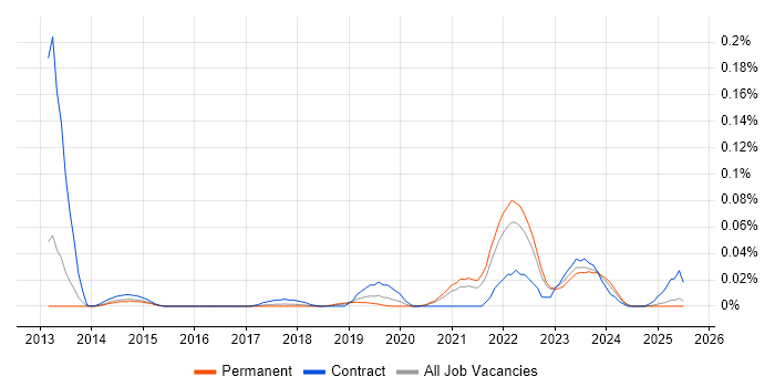 Job vacancy trend for CloudOps Engineer in the North of England
