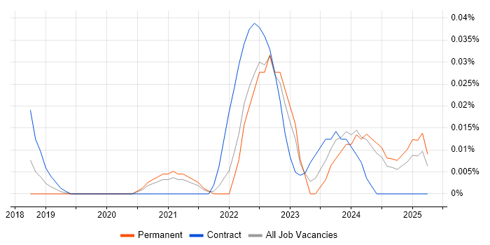 Job vacancy trend for CloudOps Manager in the North of England Job vacancy trend for CloudOps Manager in the North of England