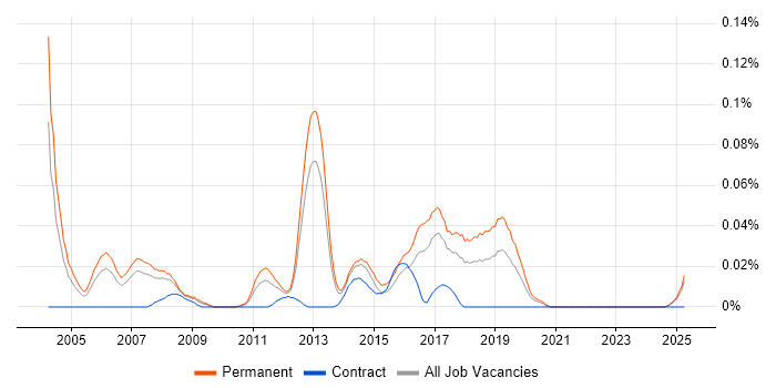 Job vacancy trend for Cluster Analysis in the North of England Job vacancy trend for Cluster Analysis in the North of England