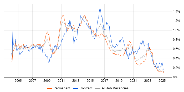 Job vacancy trend for Clustering in the North of England Job vacancy trend for Clustering in the North of England