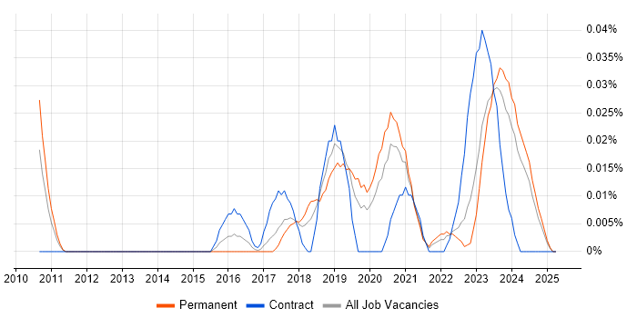 Job vacancy trend for CMake in the North of England Job vacancy trend for CMake in the North of England