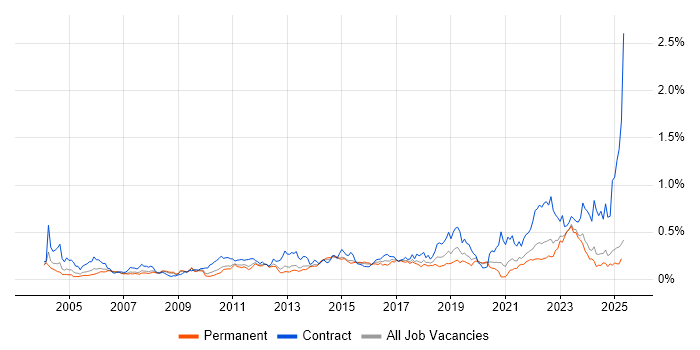 Job vacancy trend for CMDB in the North of England