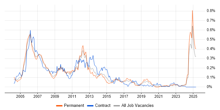 Job vacancy trend for CMMI in the North of England Job vacancy trend for CMMI in the North of England